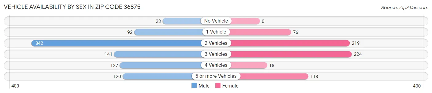 Vehicle Availability by Sex in Zip Code 36875