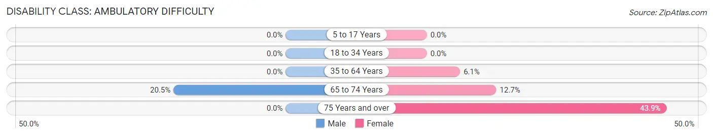 Disability in Zip Code 36879: <span>Ambulatory Difficulty</span>