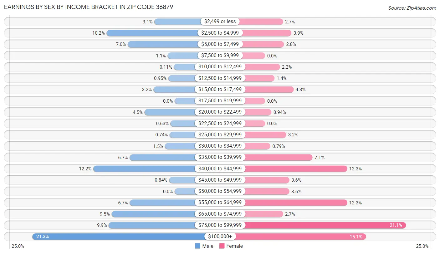 Earnings by Sex by Income Bracket in Zip Code 36879