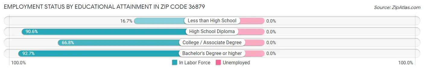 Employment Status by Educational Attainment in Zip Code 36879