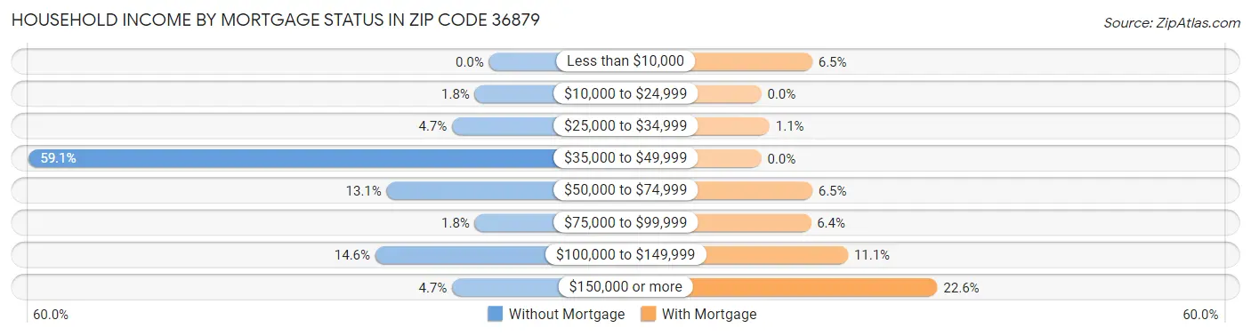 Household Income by Mortgage Status in Zip Code 36879
