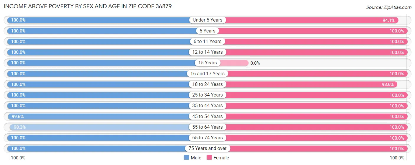 Income Above Poverty by Sex and Age in Zip Code 36879