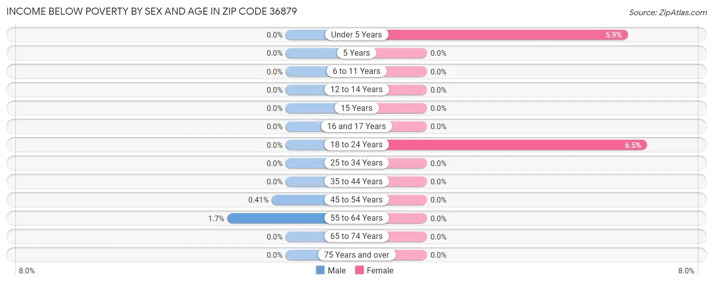 Income Below Poverty by Sex and Age in Zip Code 36879