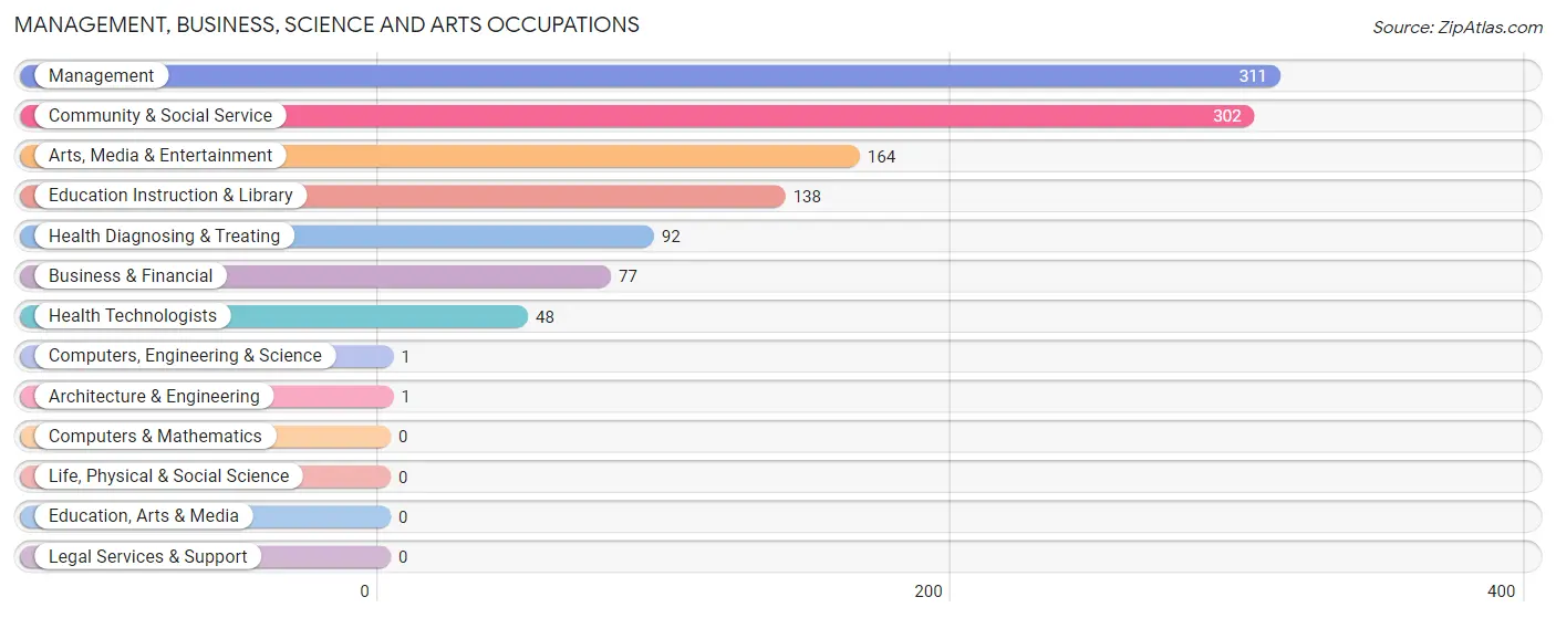 Management, Business, Science and Arts Occupations in Zip Code 36879