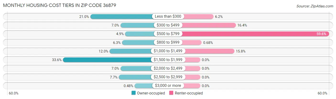 Monthly Housing Cost Tiers in Zip Code 36879