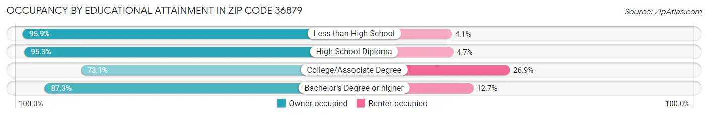 Occupancy by Educational Attainment in Zip Code 36879