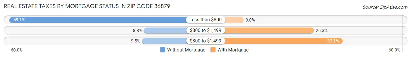 Real Estate Taxes by Mortgage Status in Zip Code 36879