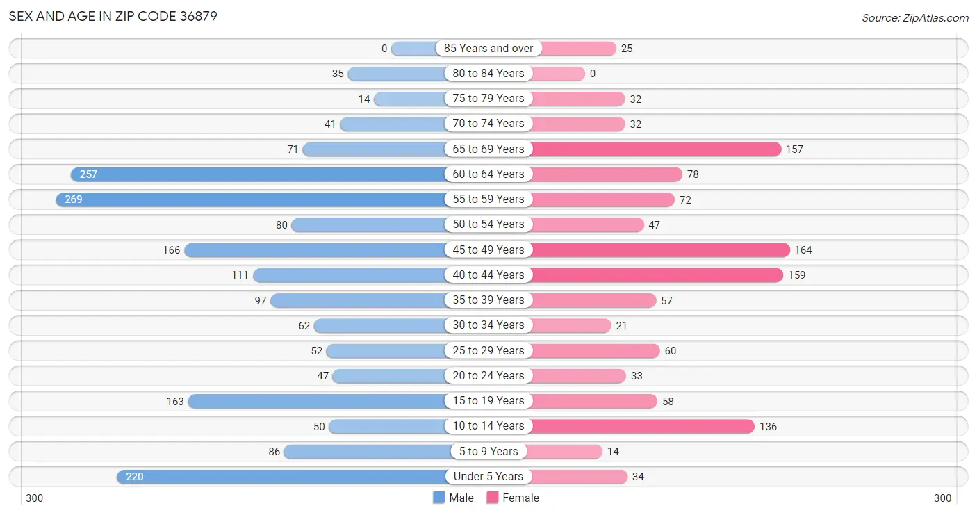 Sex and Age in Zip Code 36879