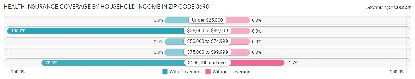 Health Insurance Coverage by Household Income in Zip Code 36901