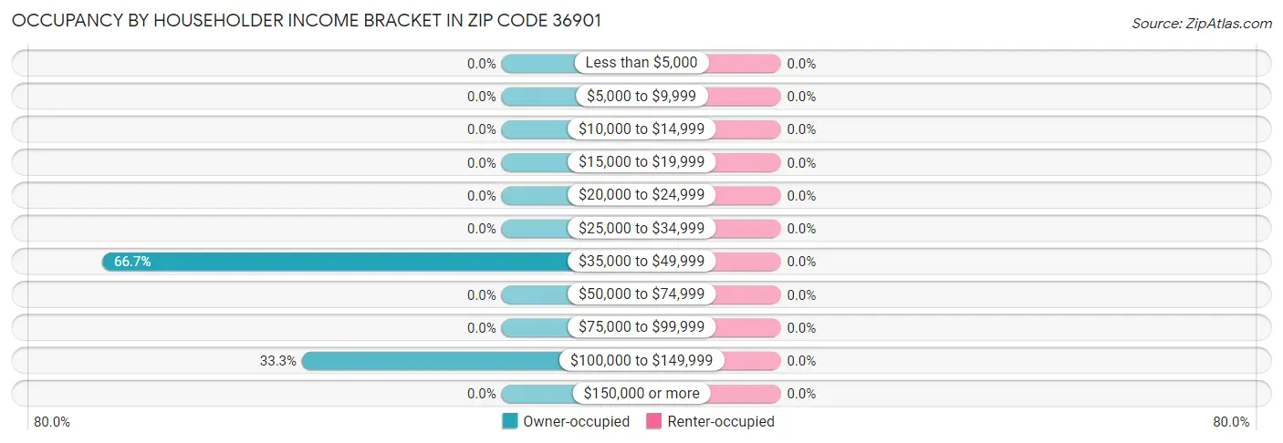 Occupancy by Householder Income Bracket in Zip Code 36901