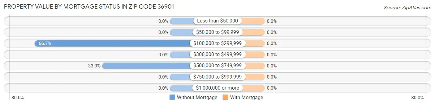 Property Value by Mortgage Status in Zip Code 36901