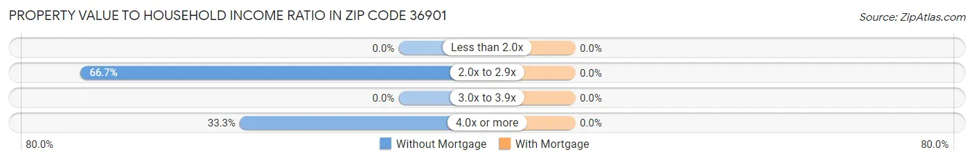 Property Value to Household Income Ratio in Zip Code 36901