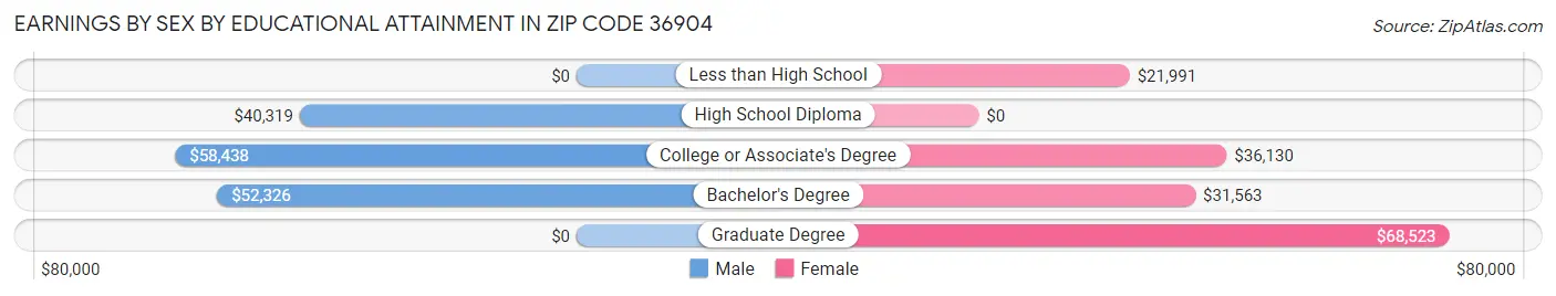 Earnings by Sex by Educational Attainment in Zip Code 36904