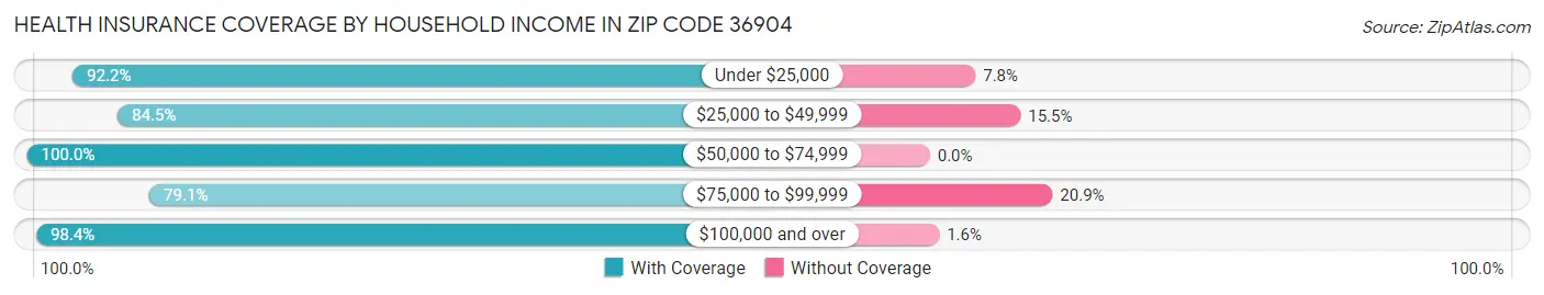 Health Insurance Coverage by Household Income in Zip Code 36904