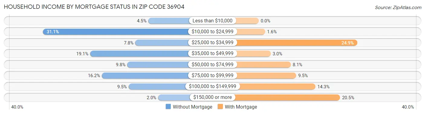 Household Income by Mortgage Status in Zip Code 36904