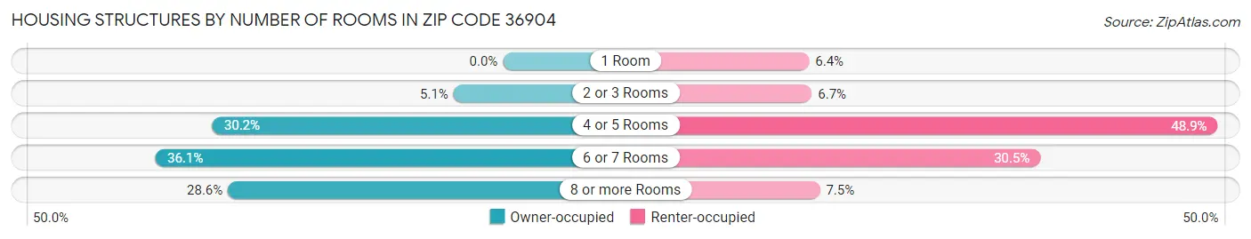 Housing Structures by Number of Rooms in Zip Code 36904