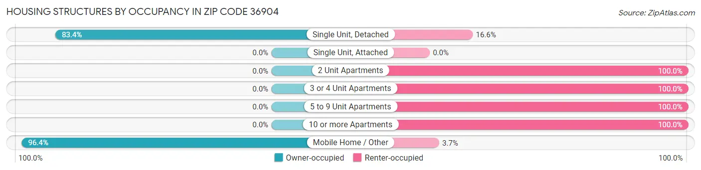 Housing Structures by Occupancy in Zip Code 36904