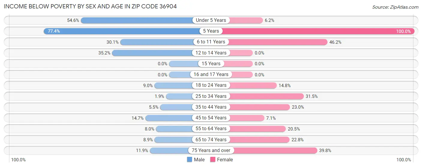 Income Below Poverty by Sex and Age in Zip Code 36904