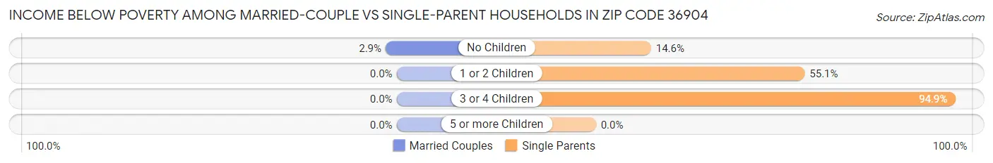 Income Below Poverty Among Married-Couple vs Single-Parent Households in Zip Code 36904