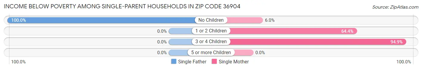 Income Below Poverty Among Single-Parent Households in Zip Code 36904