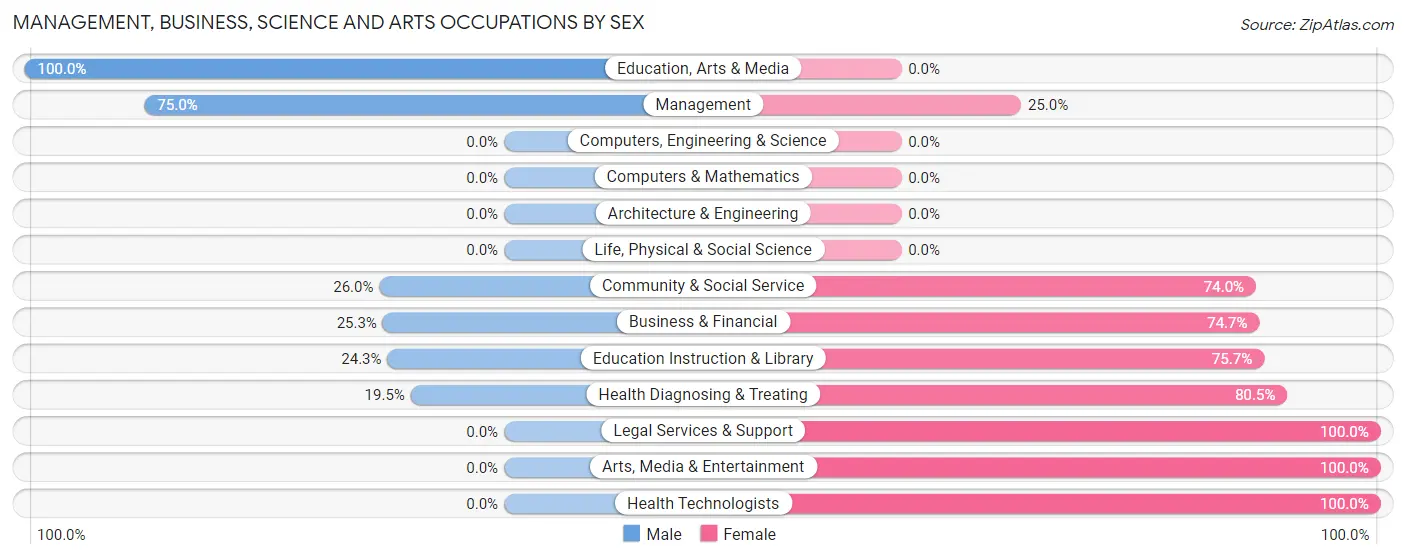 Management, Business, Science and Arts Occupations by Sex in Zip Code 36904