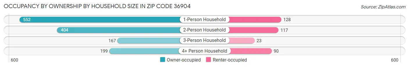 Occupancy by Ownership by Household Size in Zip Code 36904