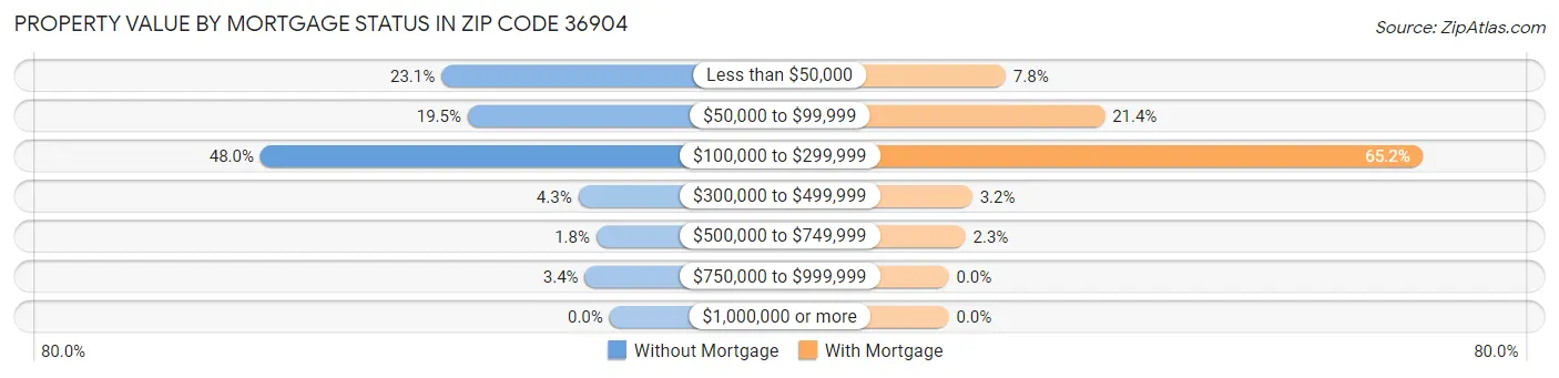 Property Value by Mortgage Status in Zip Code 36904