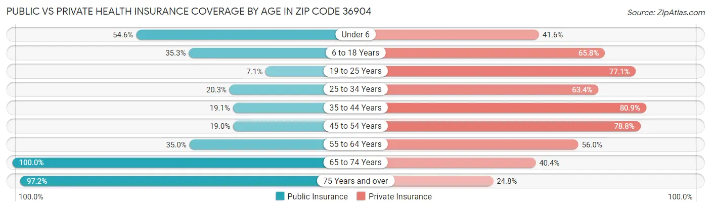 Public vs Private Health Insurance Coverage by Age in Zip Code 36904