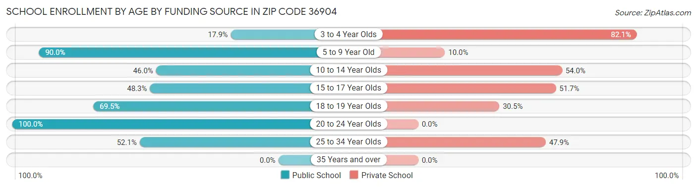School Enrollment by Age by Funding Source in Zip Code 36904