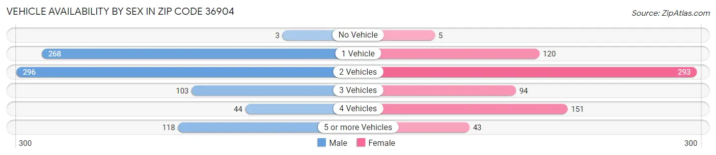 Vehicle Availability by Sex in Zip Code 36904