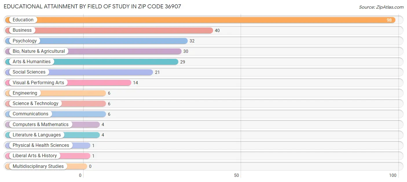 Educational Attainment by Field of Study in Zip Code 36907