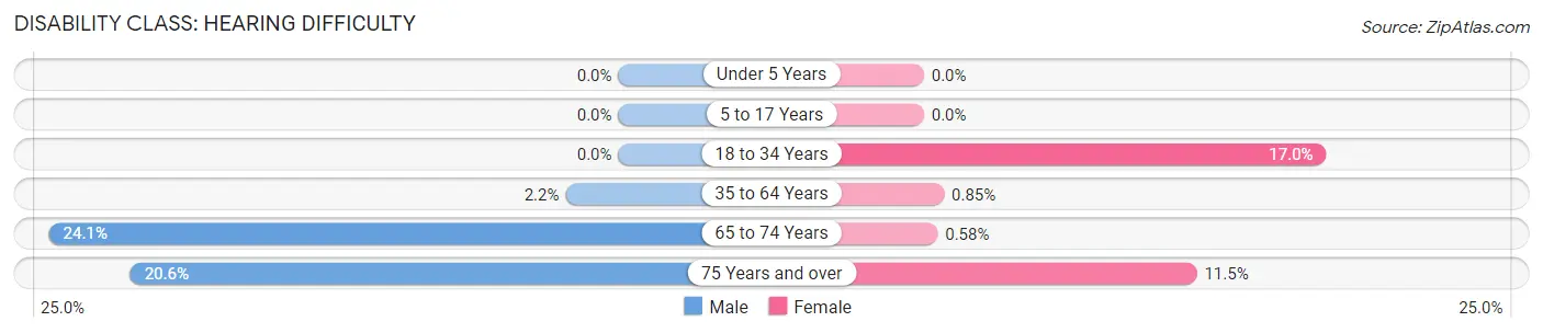 Disability in Zip Code 36907: <span>Hearing Difficulty</span>