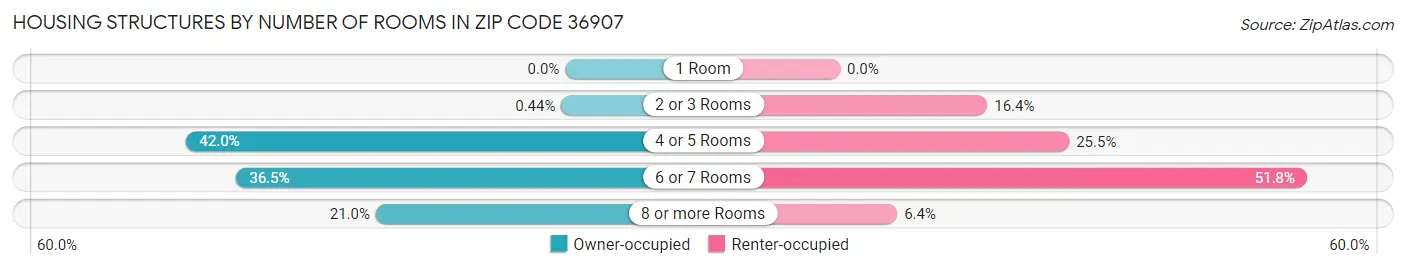 Housing Structures by Number of Rooms in Zip Code 36907