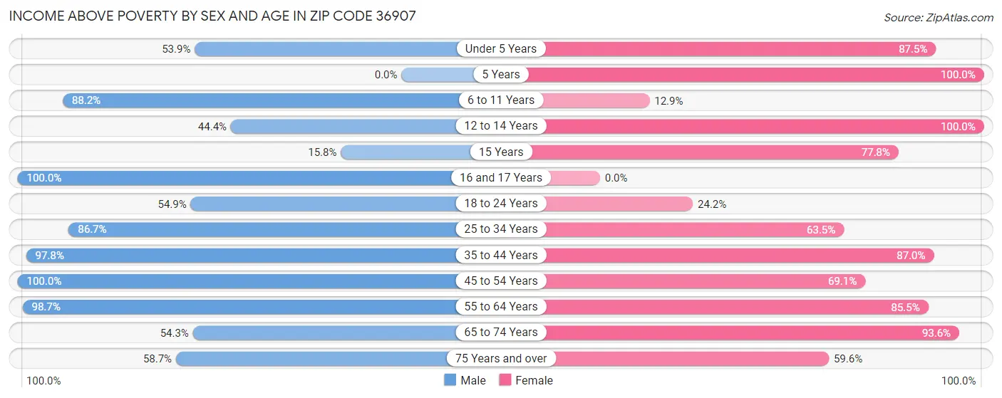 Income Above Poverty by Sex and Age in Zip Code 36907