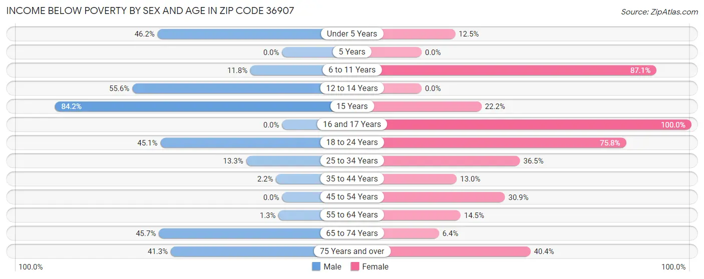 Income Below Poverty by Sex and Age in Zip Code 36907