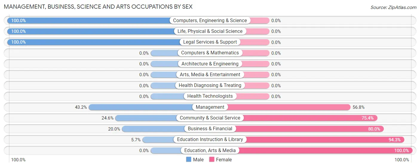 Management, Business, Science and Arts Occupations by Sex in Zip Code 36907