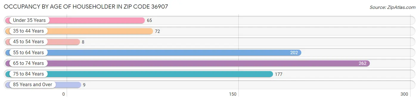 Occupancy by Age of Householder in Zip Code 36907