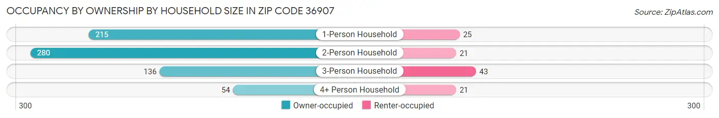 Occupancy by Ownership by Household Size in Zip Code 36907