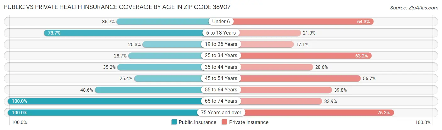 Public vs Private Health Insurance Coverage by Age in Zip Code 36907
