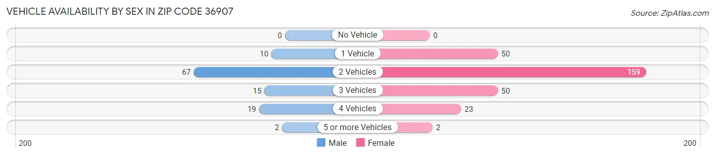 Vehicle Availability by Sex in Zip Code 36907