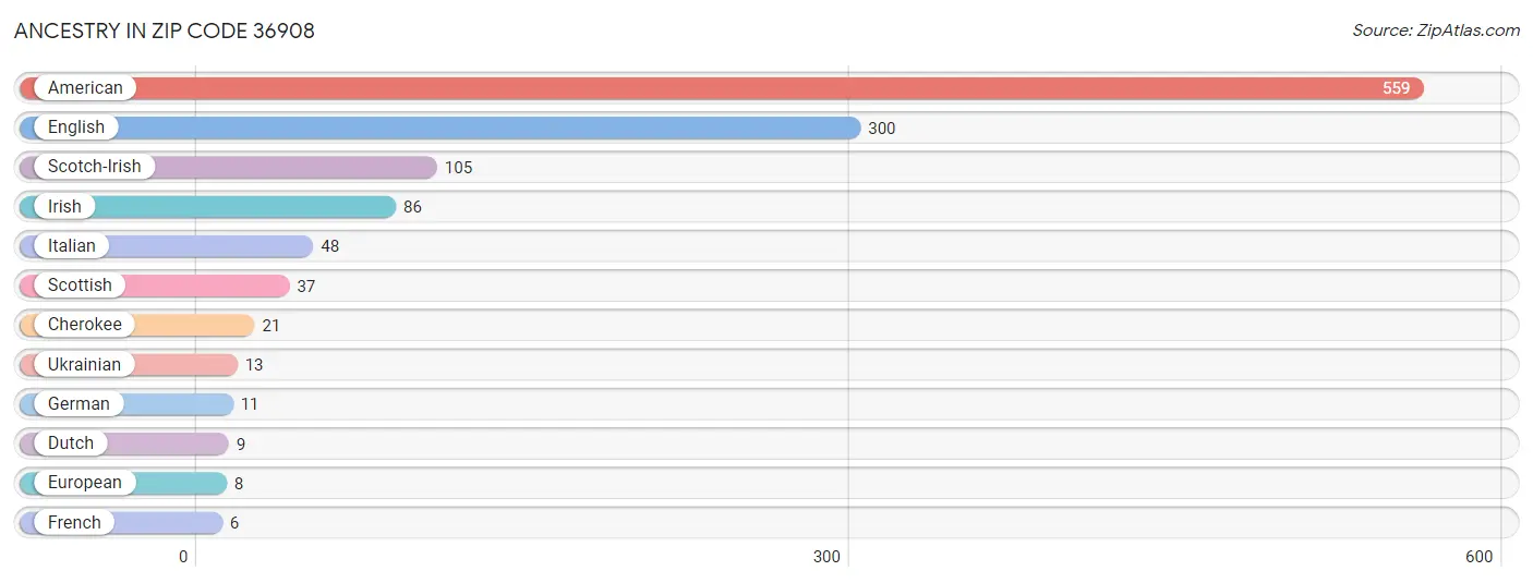 Ancestry in Zip Code 36908