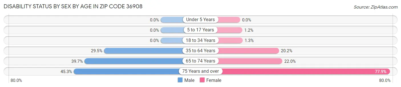 Disability Status by Sex by Age in Zip Code 36908