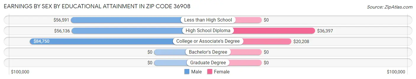 Earnings by Sex by Educational Attainment in Zip Code 36908
