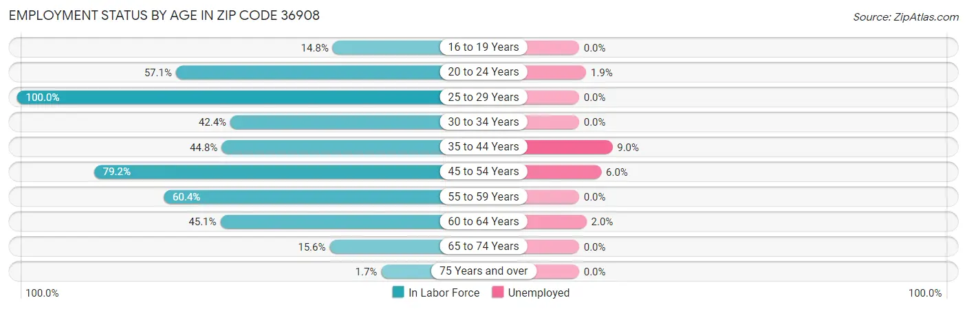Employment Status by Age in Zip Code 36908