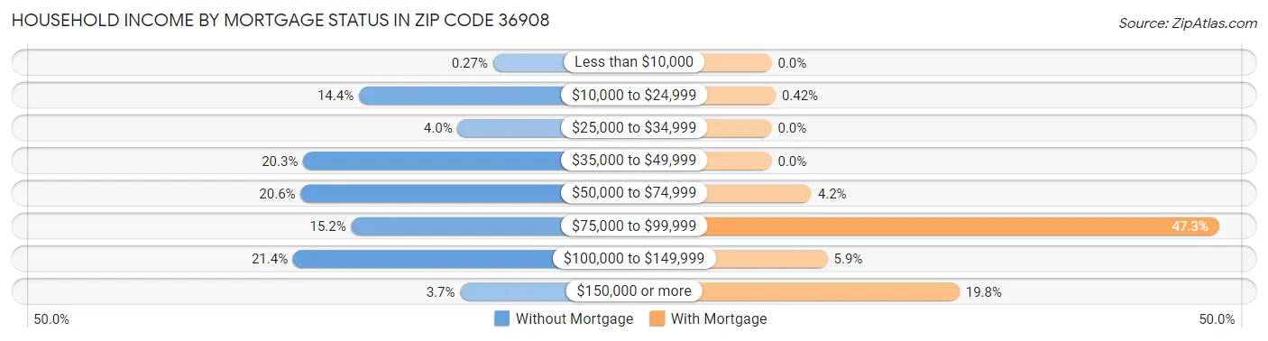 Household Income by Mortgage Status in Zip Code 36908