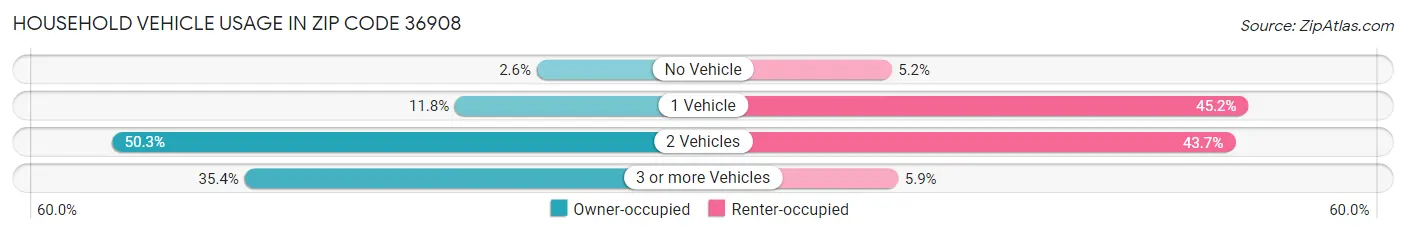 Household Vehicle Usage in Zip Code 36908