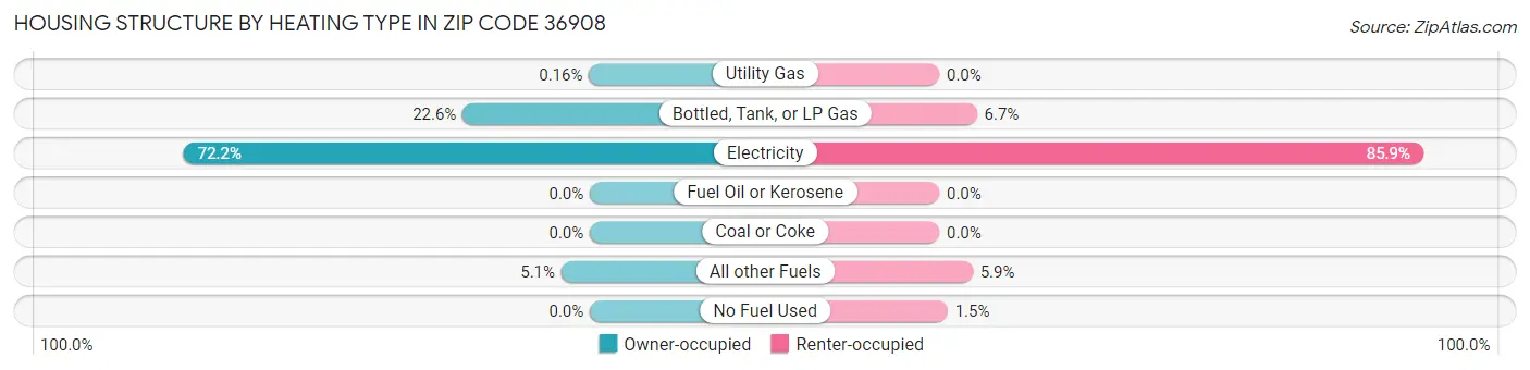 Housing Structure by Heating Type in Zip Code 36908