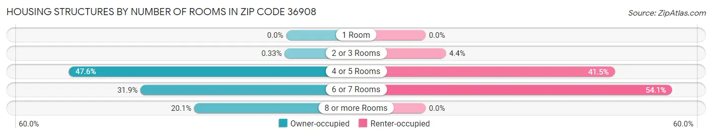 Housing Structures by Number of Rooms in Zip Code 36908