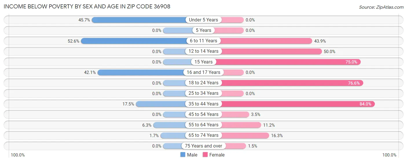 Income Below Poverty by Sex and Age in Zip Code 36908