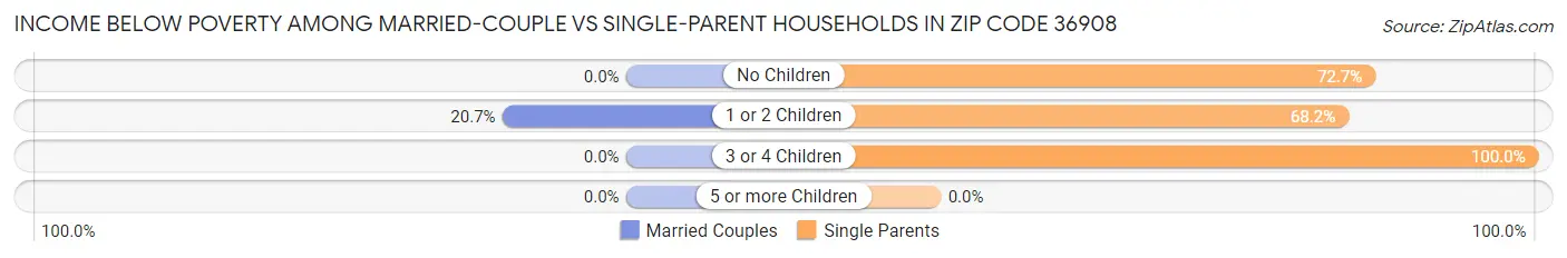 Income Below Poverty Among Married-Couple vs Single-Parent Households in Zip Code 36908